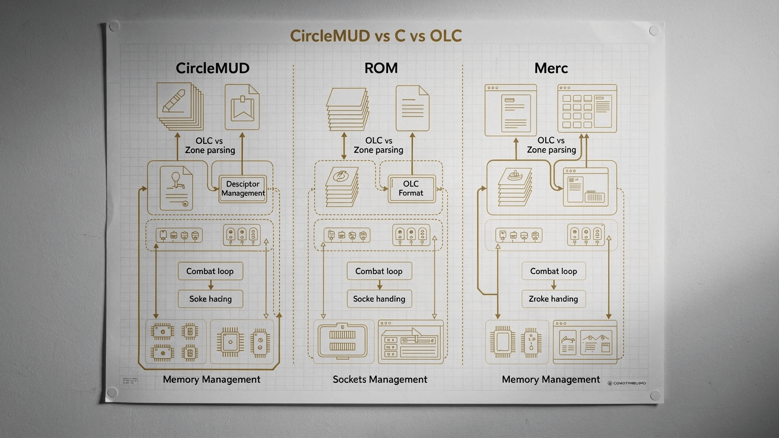 CircleMUD vs C vs OLC hero illustration